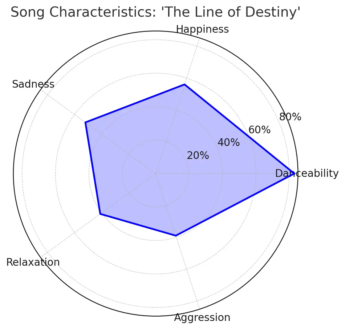 Radar chart showing song characteristics of 'The Line of Destiny,' highlighting high danceability at 83%, moderate happiness at 56%, and low aggression at 39%, emphasizing its Afro House appeal.