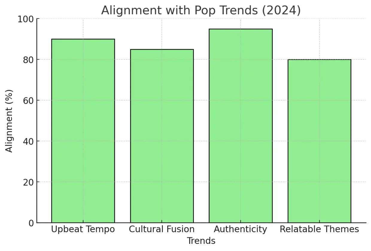 Bar chart showing alignment of Janiq's "Dior" with pop music trends in 2024, including upbeat tempo, cultural fusion, authenticity, and relatable themes.