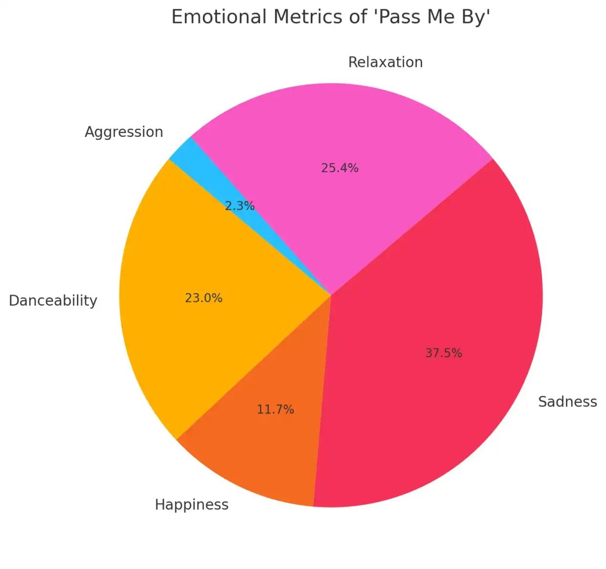 Pie chart showing emotional metrics of "Pass Me By" by Honey Made, including sadness at 37.5%, relaxation at 25.4%, danceability at 23%, happiness at 11.7%, and aggression at 2.3%.