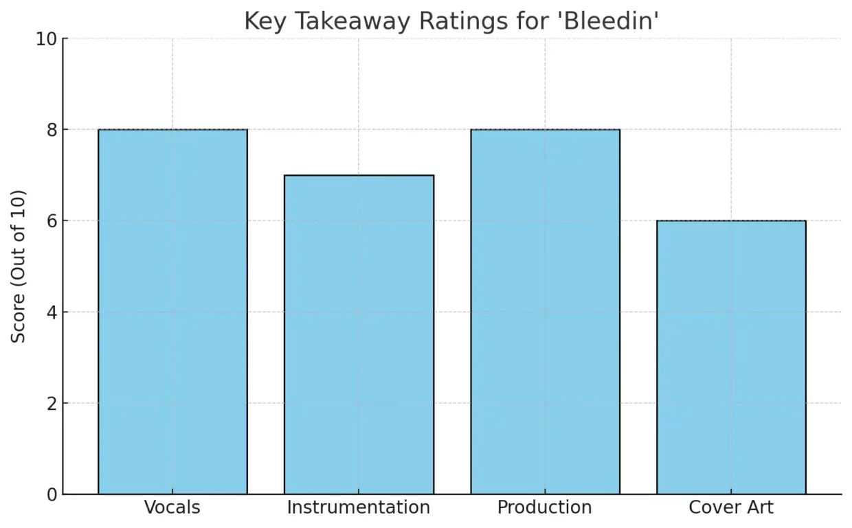 Bar chart showing key takeaway ratings for "Bleedin'" by The Admins, scoring vocals 8/10, instrumentation 7/10, production 8/10, and cover art 6/10.