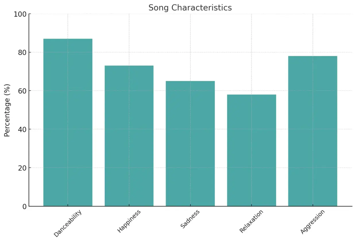 Bar chart displaying song characteristics for Sierra Levesque’s song ‘AUTHORITY’ with metrics for danceability, happiness, sadness, relaxation, and aggression