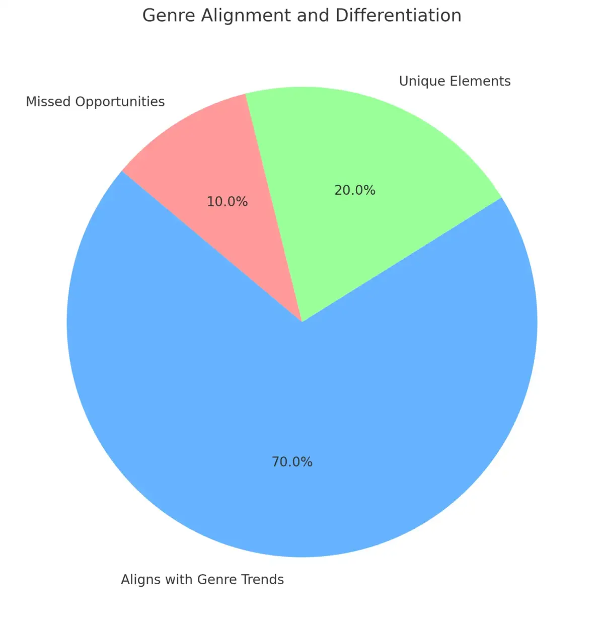 Pie chart showing genre alignment and differentiation for Yugen Blakrok's song 'Outnumbered,' with 70% aligning with genre trends, 20% highlighting unique elements, and 10% showing missed opportunities.