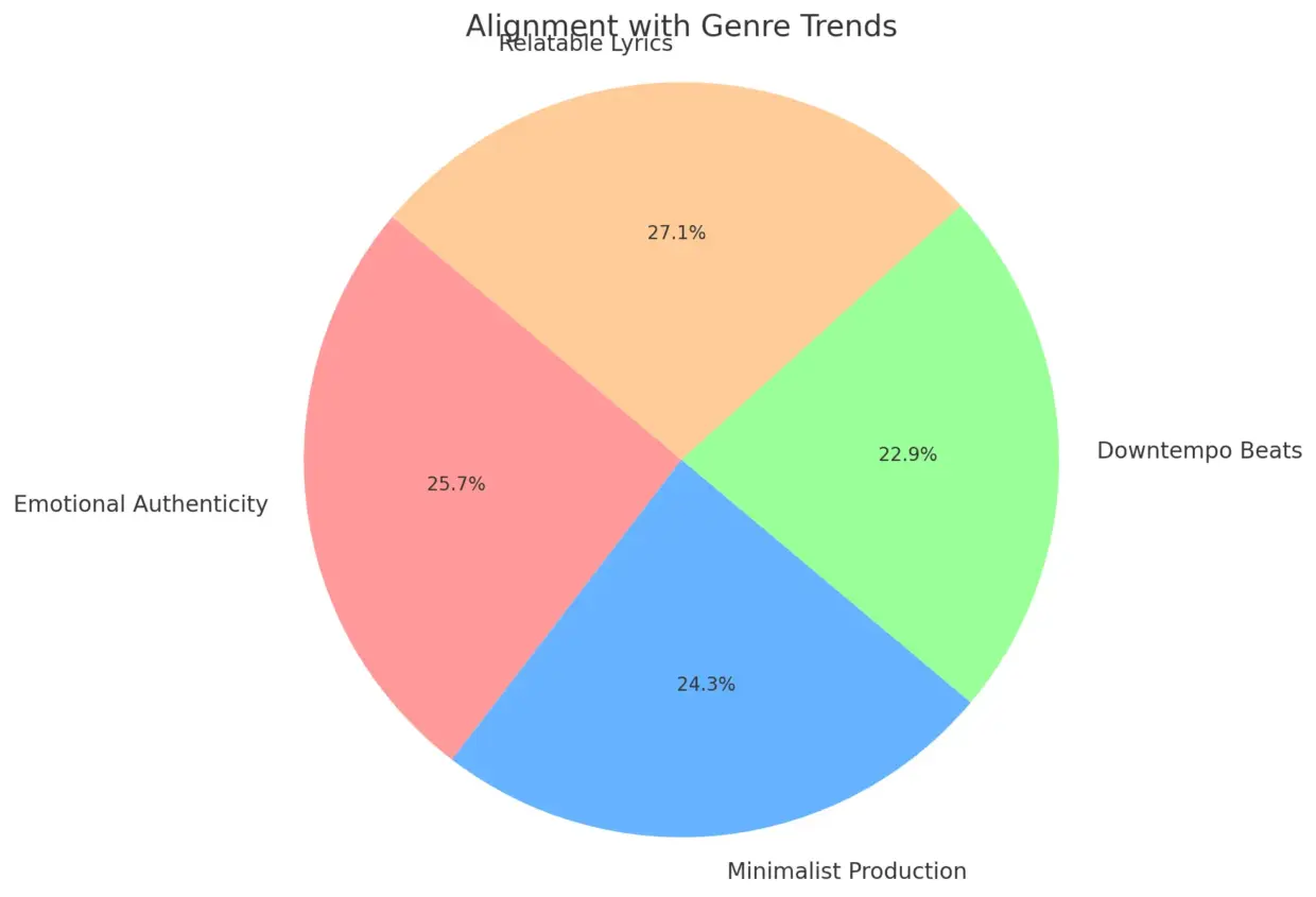 Pie chart showing alignment with genre trends, including relatable lyrics, emotional authenticity, minimalist production, and downtempo beats.